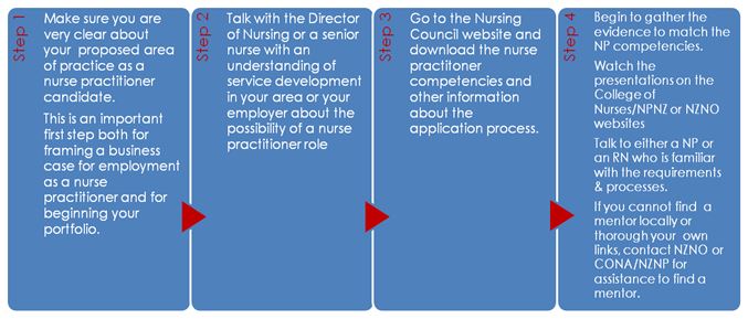 Steps to becoming a Nurse Practitioner